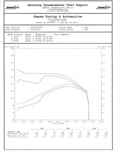 Cant argue with a Mustang dyno. We included one pre and one post-mod run to make the improvement distinct.