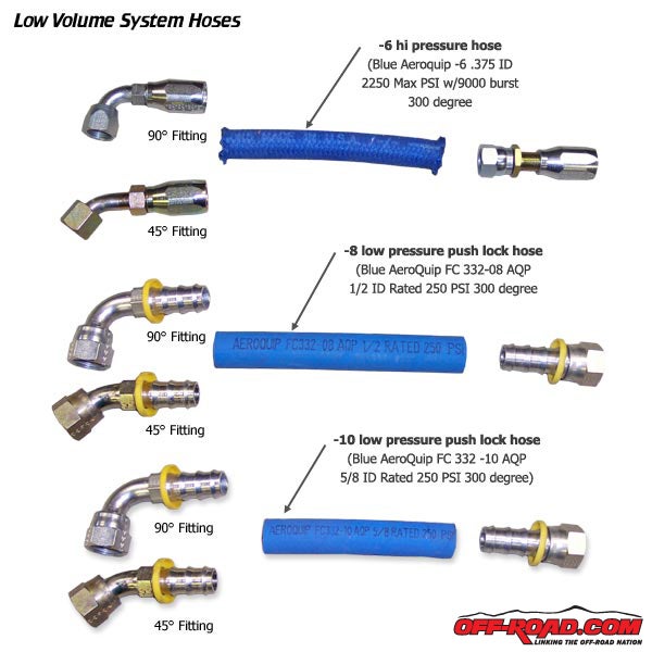 These are the fittings and hoses you should use on the return side. Be sure to check the website for the high-pressure tips.