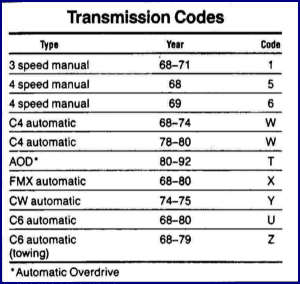 Ford Manual Transmission Identification Chart