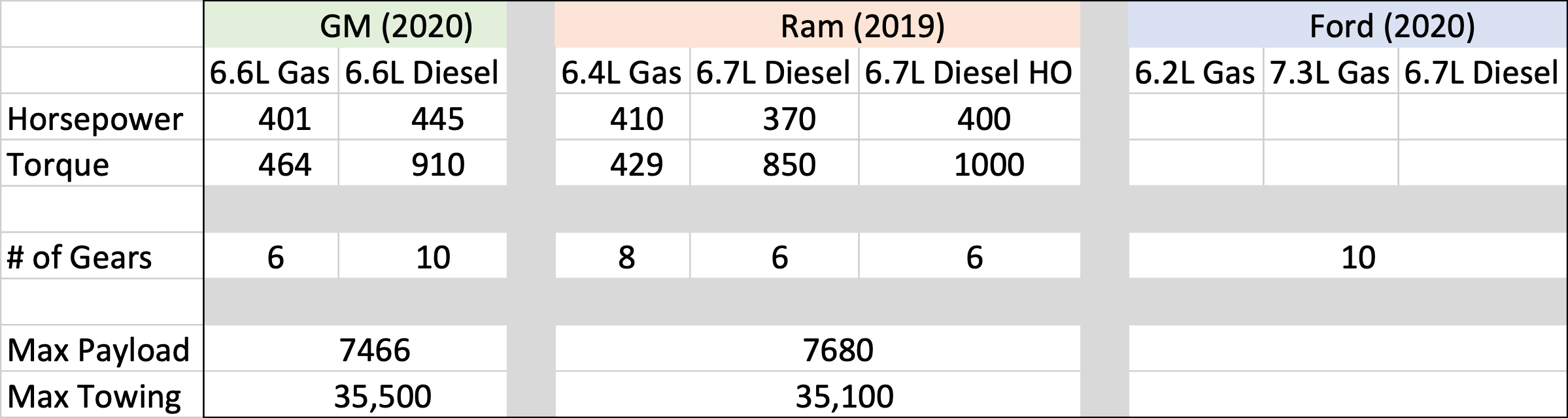 2020 Chevy 3500 Towing Capacity Chart