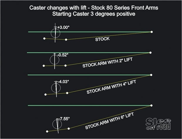 Slee Off-Road has done many different suspension lifts on the Toyota Land Cruiser over the years.  They found that on the 80 Series, every 1-inch of lift produces 1.7 degrees of negative (-) camber. The diagram above illustrates the different negative caster measures as more lift is added.