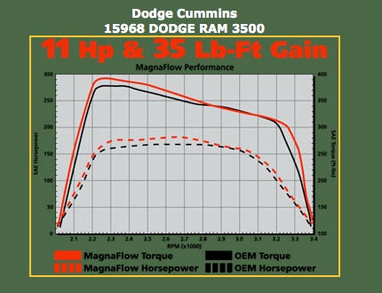 MagnaFlow claims to add up to 11Hp & 35ft/lb of torque on the 5.9l 24v HO Cummins; 29hp & 49ft/lb torque on 6.7l Cummins.